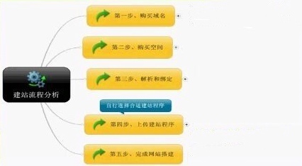 建網站的詳細步驟有哪些|建站知識|新聞資訊|濟南網站建設|濟南做網站|濟南網站制作|濟南做網站公司【康美科技】【薦】